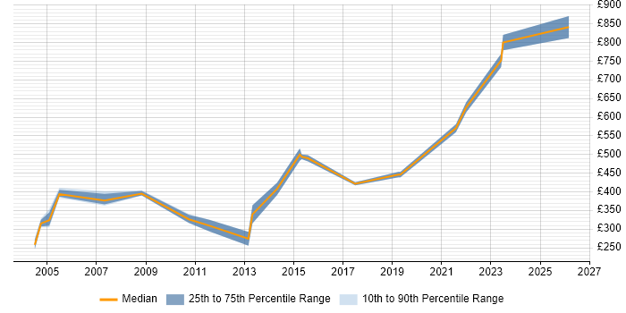 Contractor daily rate distribution trend for jobs in Hertfordshire citing Cost Management