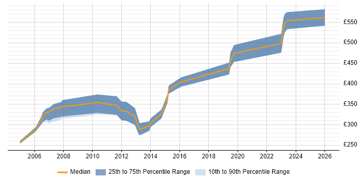 Contractor daily rate distribution trend for jobs in Hertfordshire citing Cost Reduction