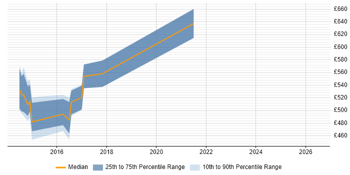 Contractor daily rate distribution trend for jobs in Hertfordshire citing Couchbase