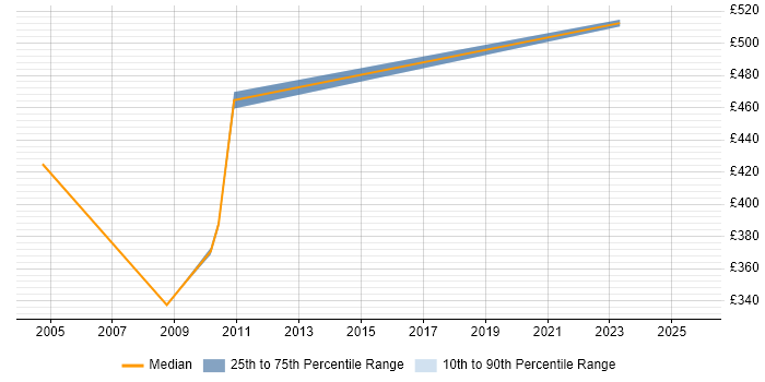 Contractor daily rate distribution trend for jobs in Hertfordshire citing Critical Success Factor