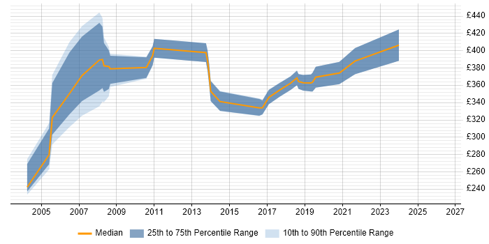 Contractor daily rate distribution trend for CRM Analyst job vacancies in Hertfordshire