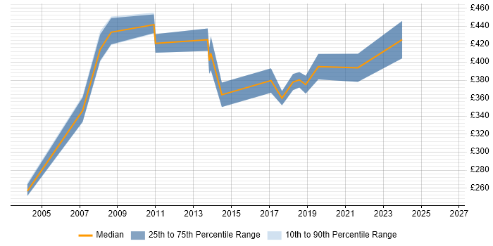 Contractor daily rate distribution trend for CRM Business Analyst job vacancies in Hertfordshire