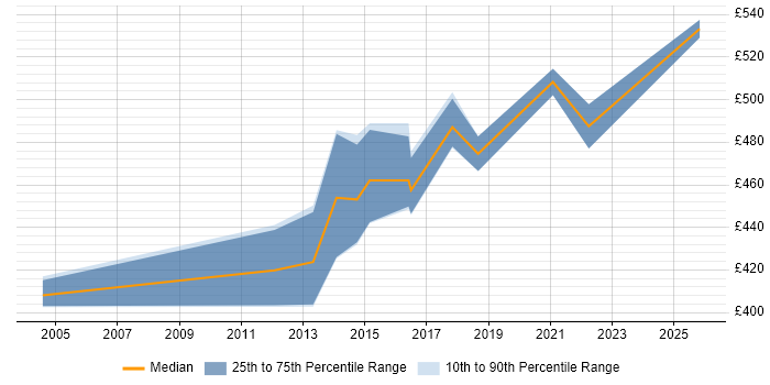 Contractor daily rate distribution trend for CRM Project Manager job vacancies in Hertfordshire
