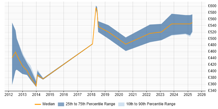 Contractor daily rate distribution trend for jobs in Hertfordshire citing Cross-Platform Development