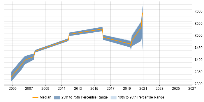 Contractor daily rate distribution trend for jobs in Hertfordshire citing Cryptography