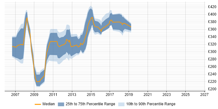 Contractor daily rate distribution trend for C# ASP.NET Developer job vacancies in Hertfordshire