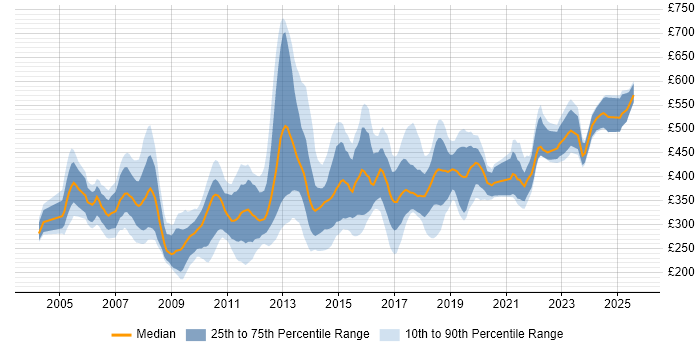 Contractor daily rate distribution trend for jobs in Hertfordshire citing C#