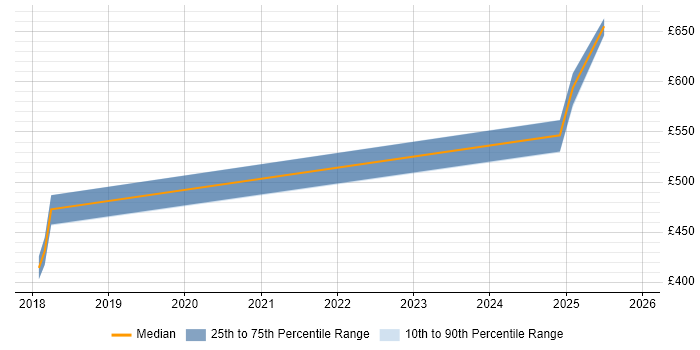 Contractor daily rate distribution trend for jobs in Hertfordshire citing CSOC