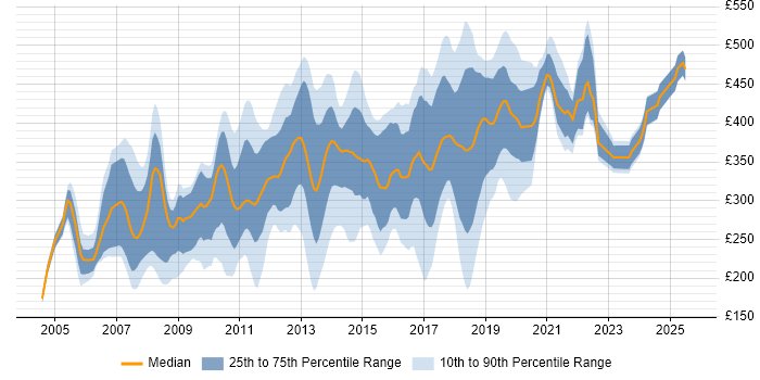 Contractor daily rate distribution trend for jobs in Hertfordshire citing CSS