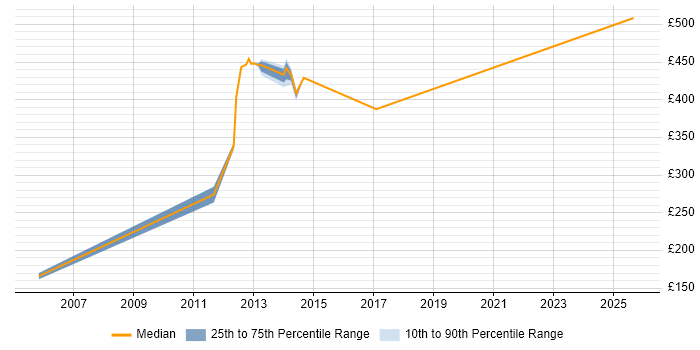 Contractor daily rate distribution trend for jobs in Hertfordshire citing CTC Cleared