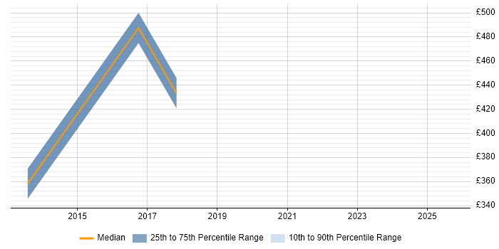 Contractor daily rate distribution trend for jobs in Hertfordshire citing Customer Acquisition