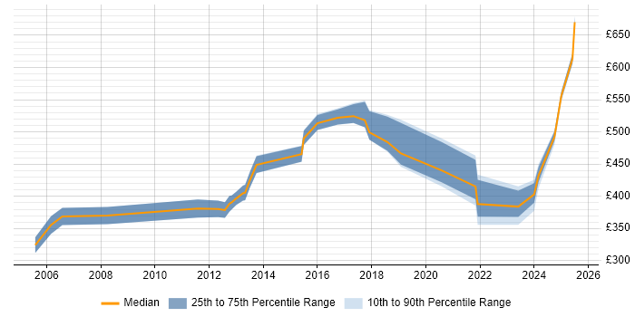 Contractor daily rate distribution trend for jobs in Hertfordshire citing Customer-Centricity Contractor daily rate distribution trend for jobs in Hertfordshire citing Customer-Centricity