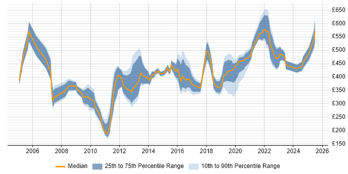 Contractor daily rate distribution trend for jobs in Hertfordshire citing Customer Experience