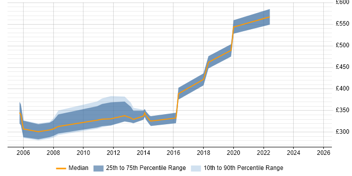 Contractor daily rate distribution trend for jobs in Hertfordshire citing Customer Insight Contractor daily rate distribution trend for jobs in Hertfordshire citing Customer Insight