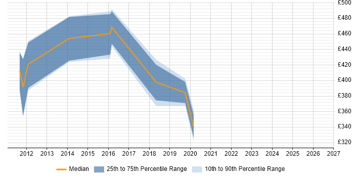 Contractor daily rate distribution trend for jobs in Hertfordshire citing Customer Journey Map