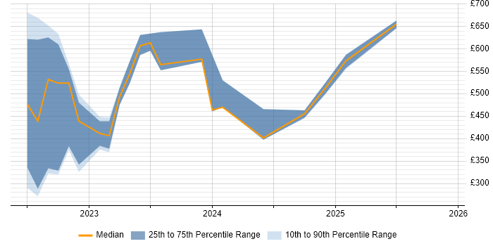 Contractor daily rate distribution trend for jobs in Hertfordshire citing Cyberattack