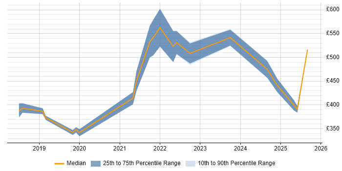Contractor daily rate distribution trend for jobs in Hertfordshire citing Cyber Essentials