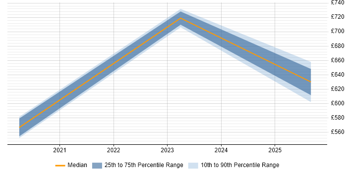 Contractor daily rate distribution trend for jobs in Hertfordshire citing Cyber Intelligence