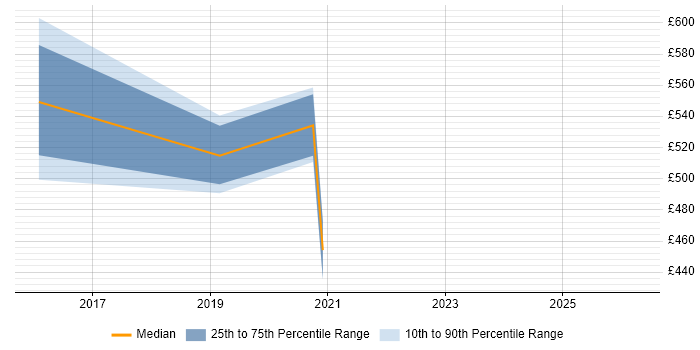 Contractor daily rate distribution trend for Cybersecurity Consultant job vacancies in Hertfordshire