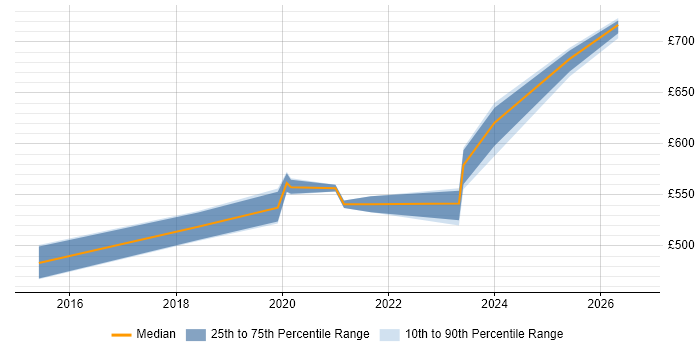Contractor daily rate distribution trend for Cybersecurity Manager job vacancies in Hertfordshire