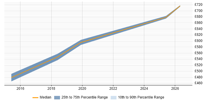 Contractor daily rate distribution trend for Project Manager - Cybersecurity job vacancies in Hertfordshire