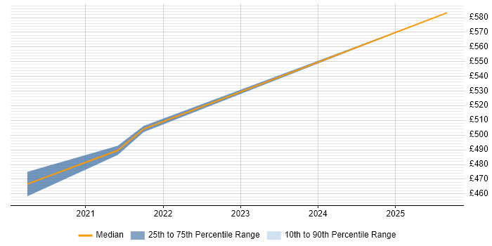 Contractor daily rate distribution trend for jobs in Hertfordshire citing Cyber Threat Analysis