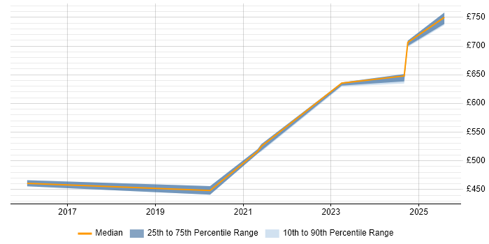 Contractor daily rate distribution trend for jobs in Hertfordshire citing Cyber Threat Intelligence Contractor daily rate distribution trend for jobs in Hertfordshire citing Cyber Threat Intelligence