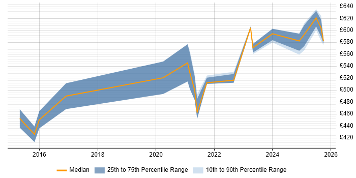 Contractor daily rate distribution trend for jobs in Hertfordshire citing Cyber Threat Contractor daily rate distribution trend for jobs in Hertfordshire citing Cyber Threat