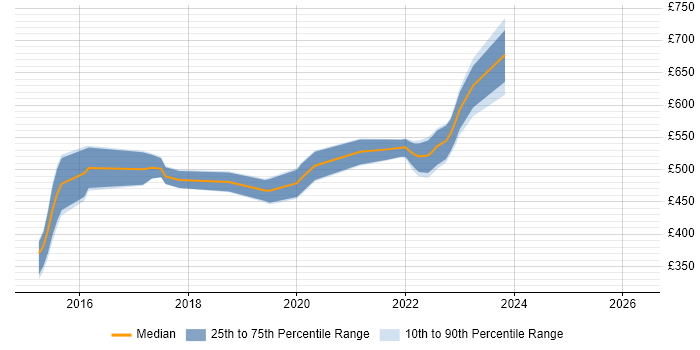 Contractor daily rate distribution trend for jobs in Hertfordshire citing CyberArk