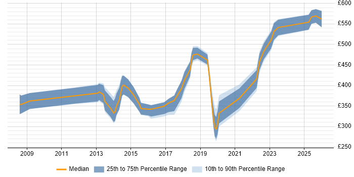 Contractor daily rate distribution trend for jobs in Hertfordshire citing Dashboard Development