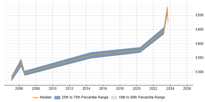 Contractor daily rate distribution trend for jobs in Hertfordshire citing Data Acquisition