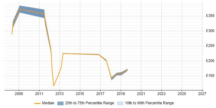 Contractor daily rate distribution trend for Data Administrator job vacancies in Hertfordshire