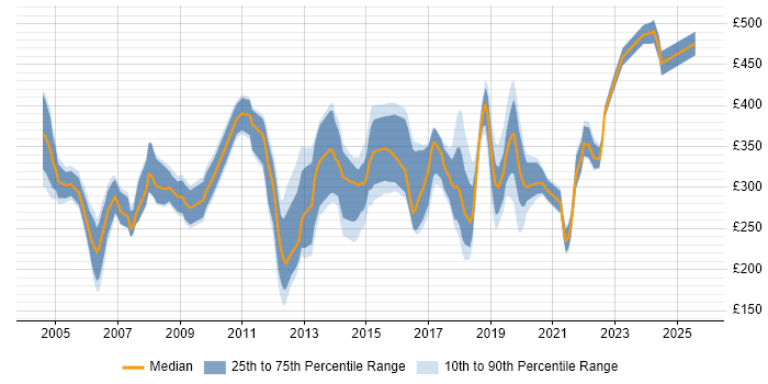 Contractor daily rate distribution trend for Data Analyst job vacancies in Hertfordshire Contractor daily rate distribution trend for Data Analyst job vacancies in Hertfordshire