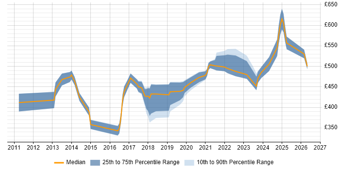 Contractor daily rate distribution trend for jobs in Hertfordshire citing Data Analytics