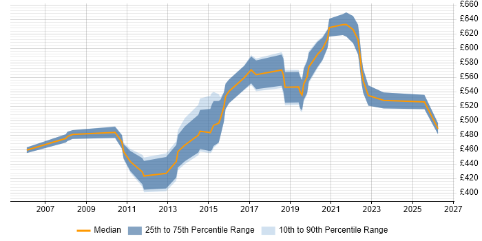 Contractor daily rate distribution trend for Data Architect job vacancies in Hertfordshire