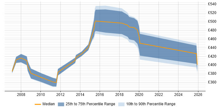 Contractor daily rate distribution trend for Data Centre Manager job vacancies in Hertfordshire