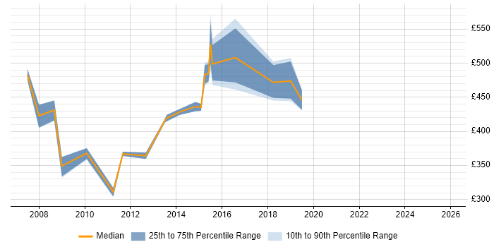Contractor daily rate distribution trend for Data Centre Project Manager job vacancies in Hertfordshire