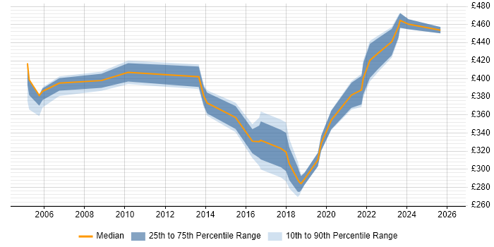 Contractor daily rate distribution trend for jobs in Hertfordshire citing Data Collection