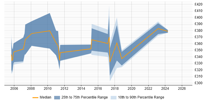 Contractor daily rate distribution trend for jobs in Hertfordshire citing Data Conversion
