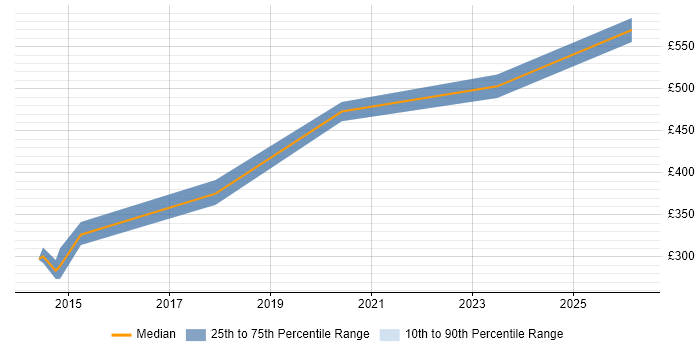 Contractor daily rate distribution trend for jobs in Hertfordshire citing Data Discovery