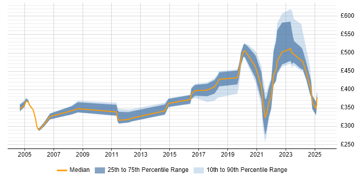 Contractor daily rate distribution trend for Data Engineer job vacancies in Hertfordshire Contractor daily rate distribution trend for Data Engineer job vacancies in Hertfordshire