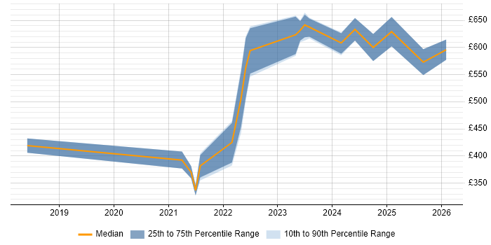 Contractor daily rate distribution trend for jobs in Hertfordshire citing Data Engineering