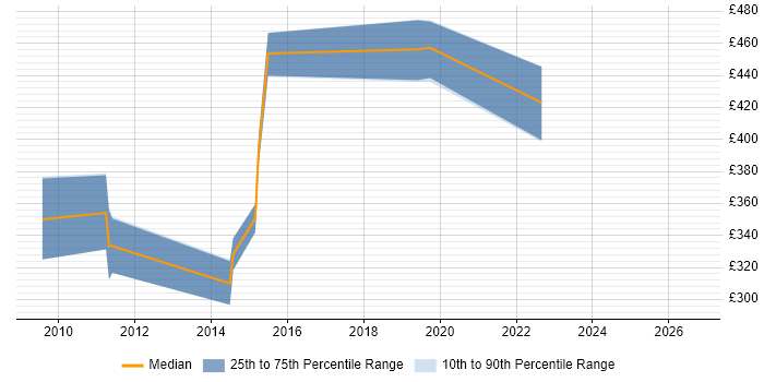 Contractor daily rate distribution trend for jobs in Hertfordshire citing Data Flow Diagram