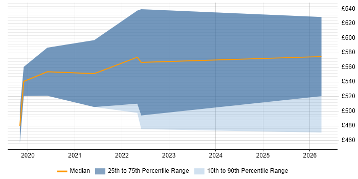 Contractor daily rate distribution trend for jobs in Hertfordshire citing Data Ingestion