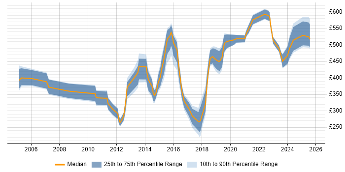 Contractor daily rate distribution trend for jobs in Hertfordshire citing Data Integration
