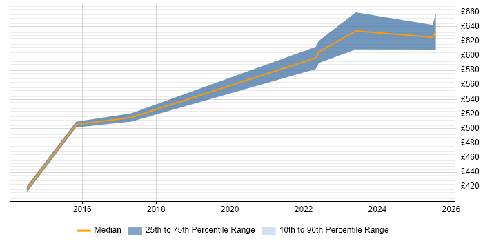 Contractor daily rate distribution trend for jobs in Hertfordshire citing Data Lineage