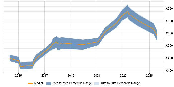 Contractor daily rate distribution trend for jobs in Hertfordshire citing Data Loss Prevention