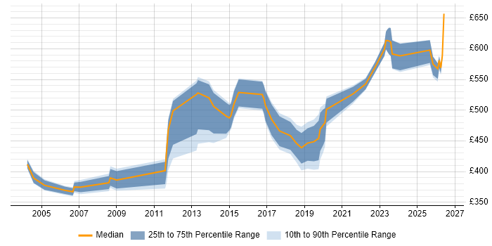 Contractor daily rate distribution trend for Data Manager job vacancies in Hertfordshire