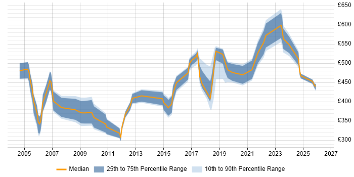 Contractor daily rate distribution trend for jobs in Hertfordshire citing Data Mapping