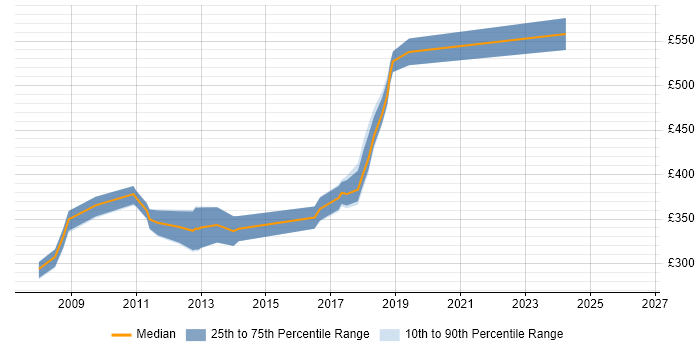 Contractor daily rate distribution trend for Data Migration Analyst job vacancies in Hertfordshire